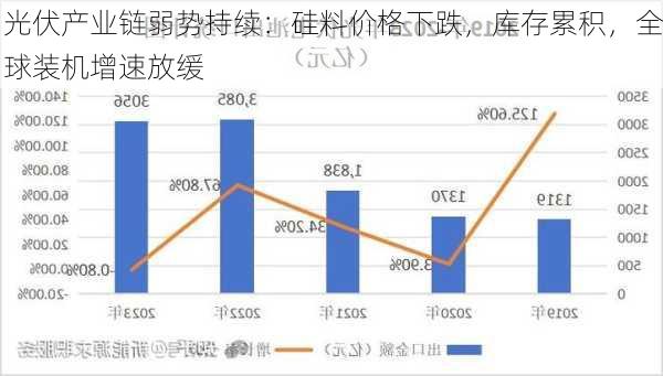 光伏产业链弱势持续：硅料价格下跌，库存累积，全球装机增速放缓