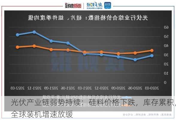 光伏产业链弱势持续：硅料价格下跌，库存累积，全球装机增速放缓