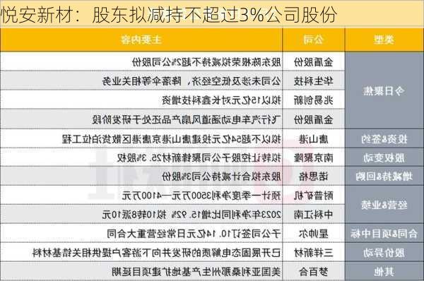 悦安新材：股东拟减持不超过3%公司股份