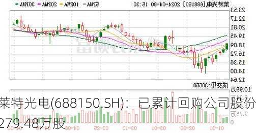 莱特光电(688150.SH)：已累计回购公司股份279.48万股