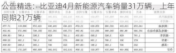 公告精选：比亚迪4月新能源汽车销量31万辆，上年同期21万辆