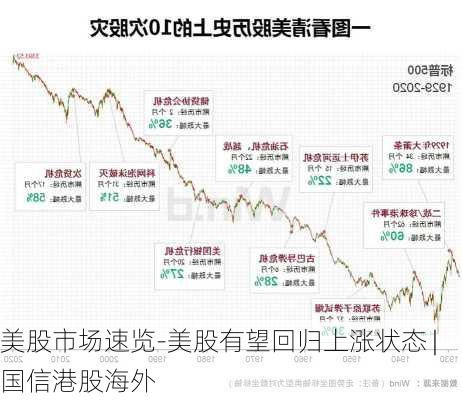 美股市场速览-美股有望回归上涨状态 | 国信港股海外