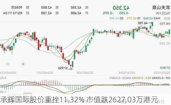 承辉国际股价重挫11.32% 市值跌2627.03万港元