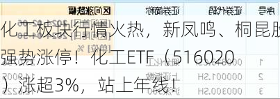 化工板块行情火热，新凤鸣、桐昆股份强势涨停！化工ETF（516020）涨超3%，站上年线！