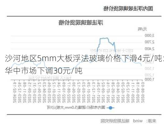 沙河地区5mm大板浮法玻璃价格下滑4元/吨：华中市场下调30元/吨