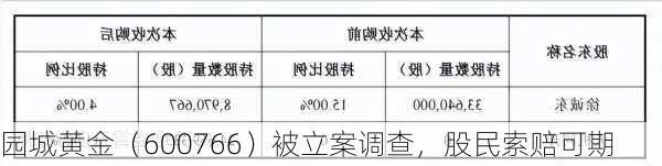 园城黄金（600766）被立案调查，股民索赔可期