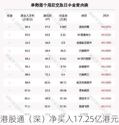 港股通（深）净买入17.25亿港元