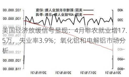 美国经济放缓信号显现：4月非农就业增17.5万，失业率3.9%；氧化铝和电解铝市场分析