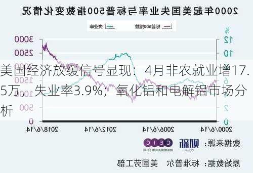 美国经济放缓信号显现：4月非农就业增17.5万，失业率3.9%；氧化铝和电解铝市场分析