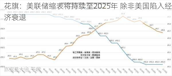 花旗：美联储缩表将持续至2025年 除非美国陷入经济衰退