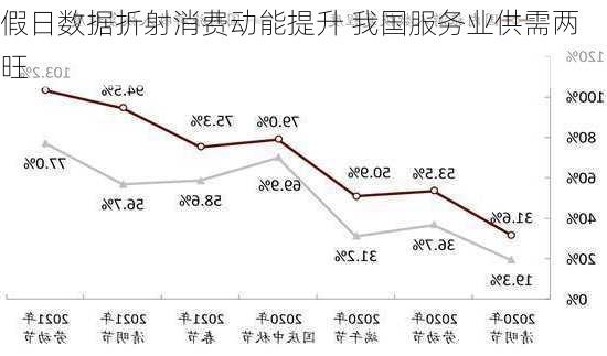 假日数据折射消费动能提升 我国服务业供需两旺