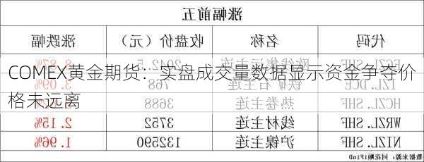 COMEX黄金期货：实盘成交量数据显示资金争夺价格未远离