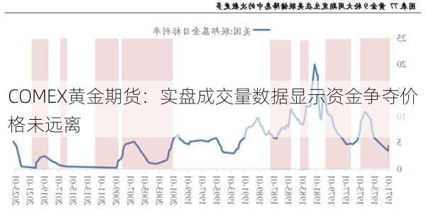 COMEX黄金期货：实盘成交量数据显示资金争夺价格未远离