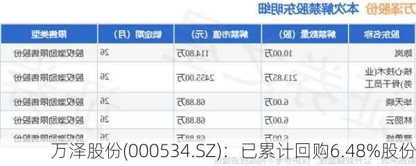 万泽股份(000534.SZ)：已累计回购6.48%股份