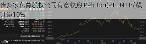 传多家私募股权公司有意收购 Peloton(PTON.US)飙升逾10%