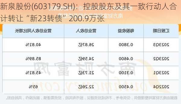 新泉股份(603179.SH)：控股股东及其一致行动人合计转让“新23转债”200.9万张