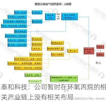 泰和科技：公司暂时在环氧丙烷的相关产业链上没有相关布局