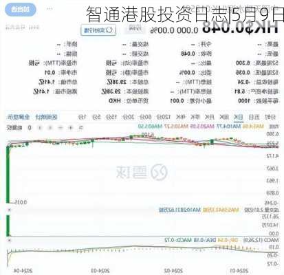 智通港股投资日志|5月9日