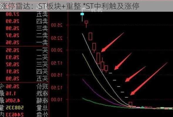 涨停雷达：ST板块+重整 *ST中利触及涨停