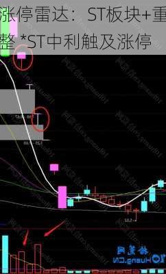 涨停雷达：ST板块+重整 *ST中利触及涨停
