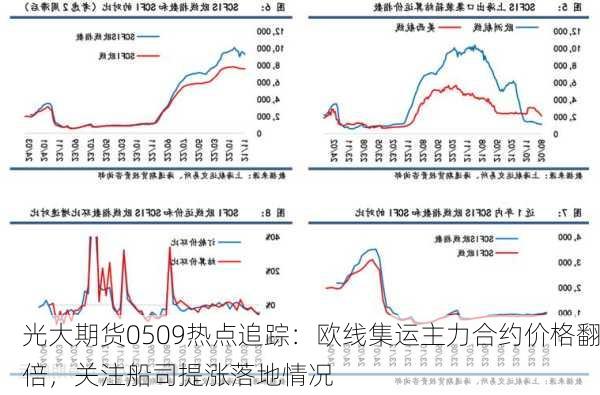 光大期货0509热点追踪：欧线集运主力合约价格翻倍，关注船司提涨落地情况