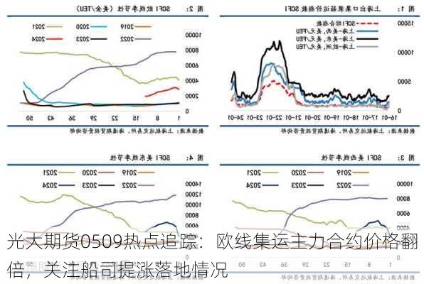 光大期货0509热点追踪：欧线集运主力合约价格翻倍，关注船司提涨落地情况