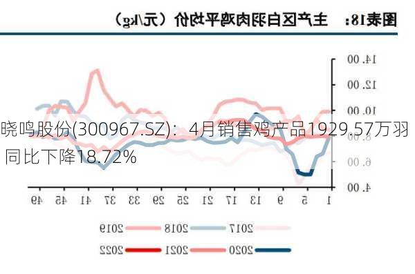 晓鸣股份(300967.SZ)：4月销售鸡产品1929.57万羽 同比下降18.72%