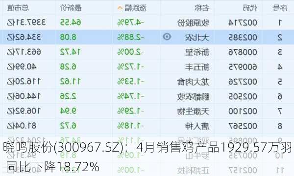 晓鸣股份(300967.SZ)：4月销售鸡产品1929.57万羽 同比下降18.72%