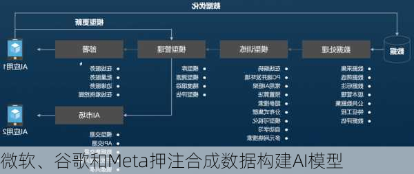 微软、谷歌和Meta押注合成数据构建AI模型