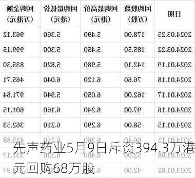 先声药业5月9日斥资394.3万港元回购68万股