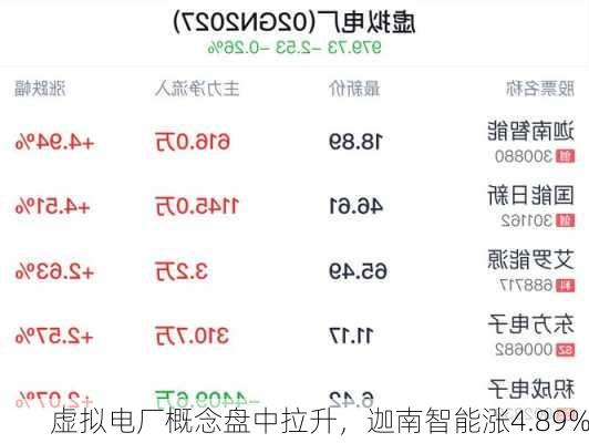 虚拟电厂概念盘中拉升，迦南智能涨4.89%