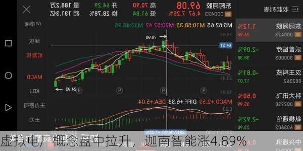 虚拟电厂概念盘中拉升，迦南智能涨4.89%