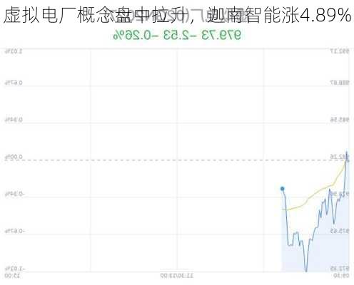 虚拟电厂概念盘中拉升，迦南智能涨4.89%