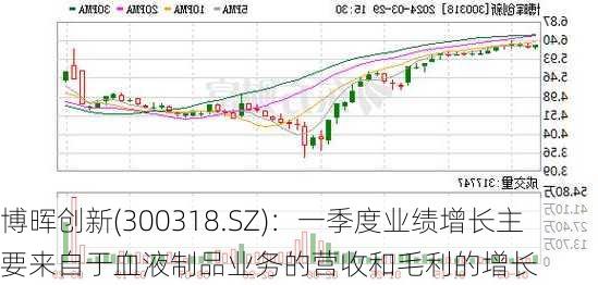 博晖创新(300318.SZ)：一季度业绩增长主要来自于血液制品业务的营收和毛利的增长