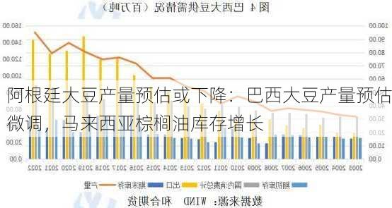 阿根廷大豆产量预估或下降：巴西大豆产量预估微调，马来西亚棕榈油库存增长