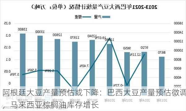 阿根廷大豆产量预估或下降：巴西大豆产量预估微调，马来西亚棕榈油库存增长