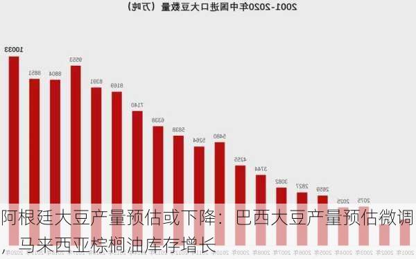 阿根廷大豆产量预估或下降：巴西大豆产量预估微调，马来西亚棕榈油库存增长