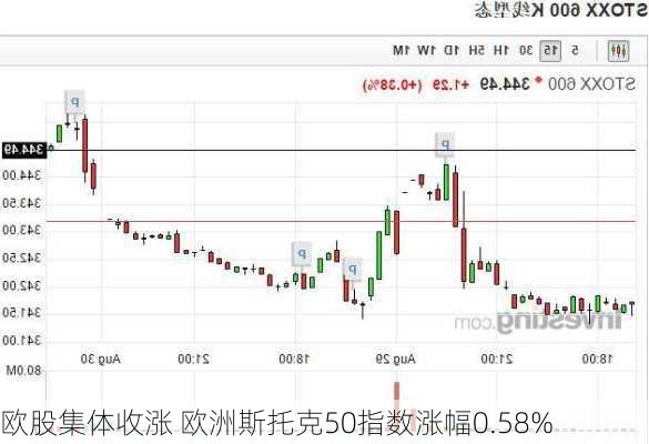 欧股集体收涨 欧洲斯托克50指数涨幅0.58%