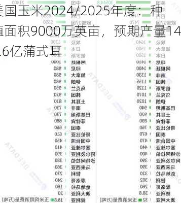 美国玉米2024/2025年度：种植面积9000万英亩，预期产量148.6亿蒲式耳