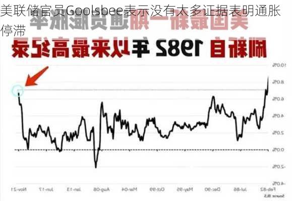 美联储官员Goolsbee表示没有太多证据表明通胀停滞