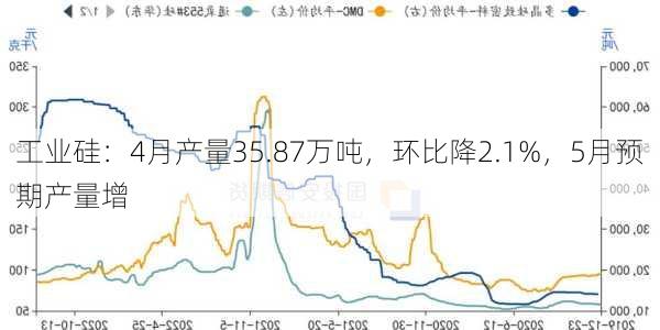 工业硅：4月产量35.87万吨，环比降2.1%，5月预期产量增