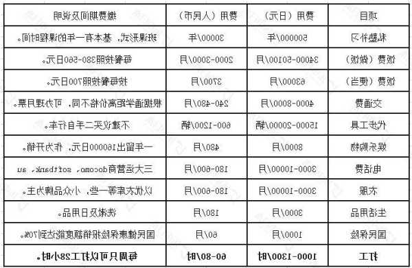 去日本留学需要多少钱