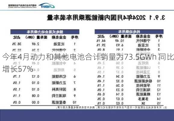 今年4月动力和其他电池合计销量为73.5GWh 同比增长57%