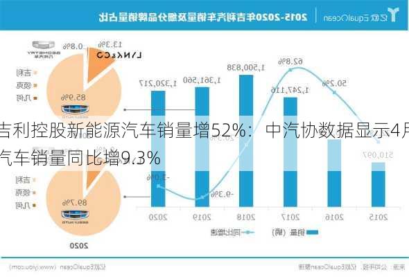 吉利控股新能源汽车销量增52%：中汽协数据显示4月汽车销量同比增9.3%