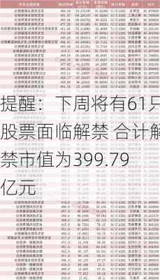 提醒：下周将有61只股票面临解禁 合计解禁市值为399.79亿元