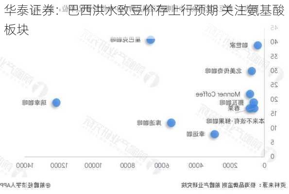 华泰证券：巴西洪水致豆价存上行预期 关注氨基酸板块