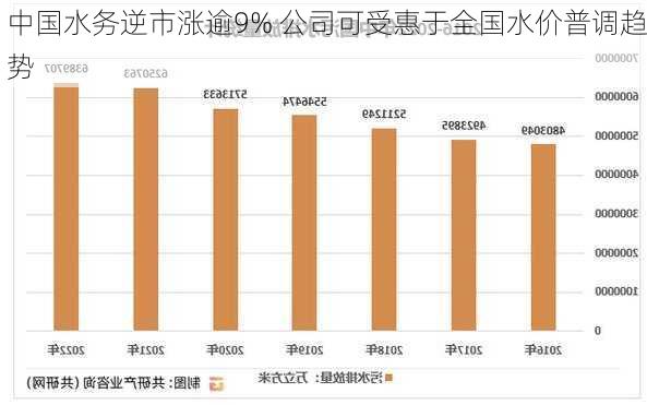 中国水务逆市涨逾9% 公司可受惠于全国水价普调趋势