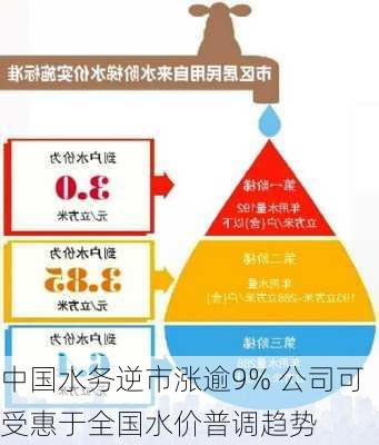 中国水务逆市涨逾9% 公司可受惠于全国水价普调趋势