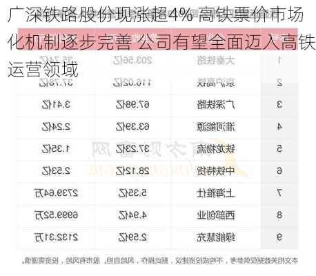 广深铁路股份现涨超4% 高铁票价市场化机制逐步完善 公司有望全面迈入高铁运营领域