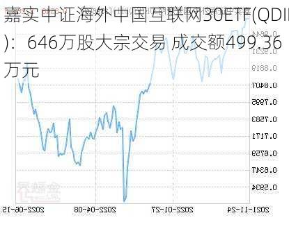 嘉实中证海外中国互联网30ETF(QDII)：646万股大宗交易 成交额499.36万元